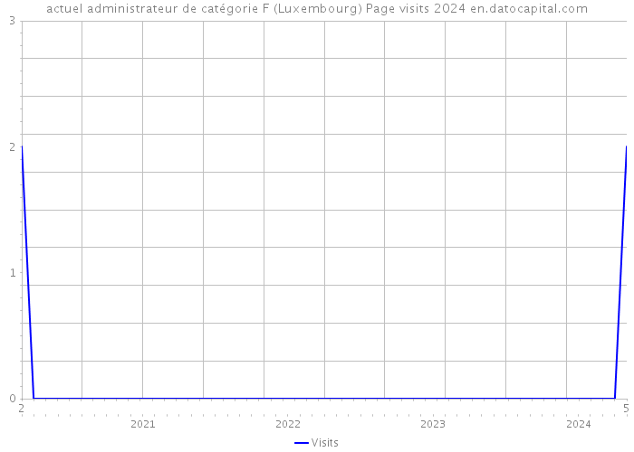 actuel administrateur de catégorie F (Luxembourg) Page visits 2024 