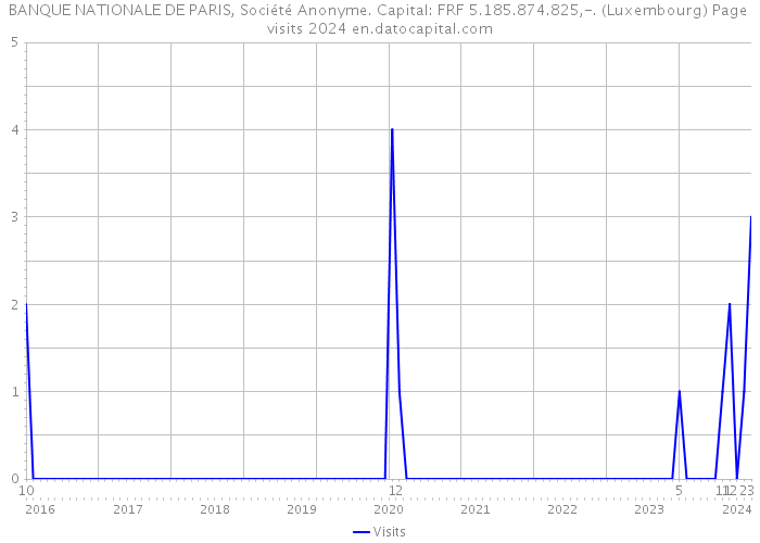 BANQUE NATIONALE DE PARIS, Société Anonyme. Capital: FRF 5.185.874.825,-. (Luxembourg) Page visits 2024 