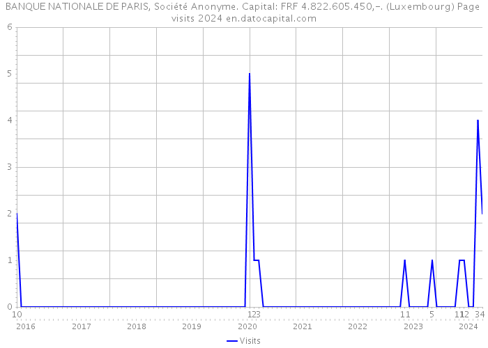 BANQUE NATIONALE DE PARIS, Société Anonyme. Capital: FRF 4.822.605.450,-. (Luxembourg) Page visits 2024 