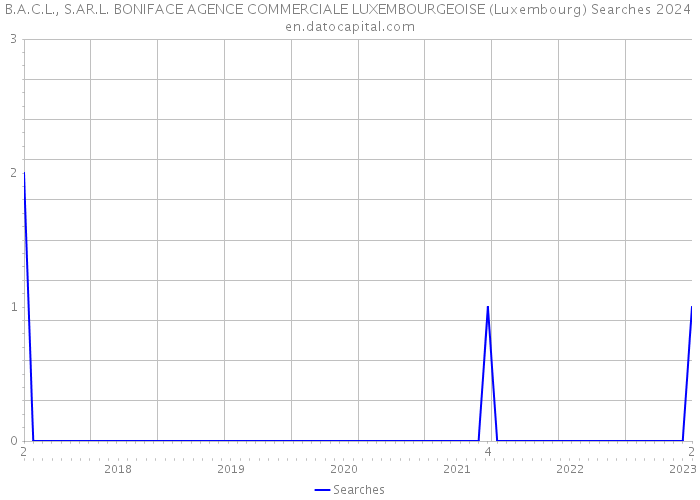 B.A.C.L., S.AR.L. BONIFACE AGENCE COMMERCIALE LUXEMBOURGEOISE (Luxembourg) Searches 2024 