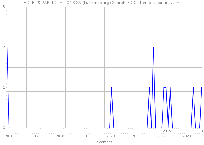 HOTEL & PARTICIPATIONS SA (Luxembourg) Searches 2024 