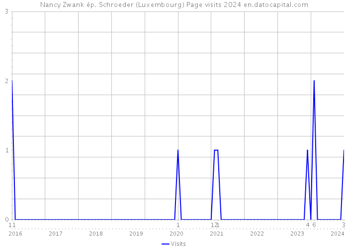 Nancy Zwank ép. Schroeder (Luxembourg) Page visits 2024 