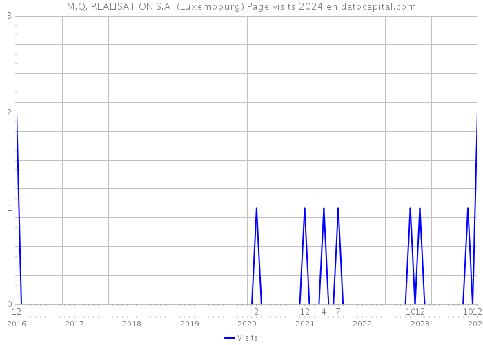 M.Q. REALISATION S.A. (Luxembourg) Page visits 2024 