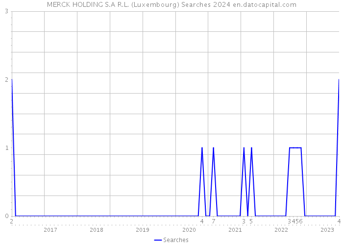 MERCK HOLDING S.A R.L. (Luxembourg) Searches 2024 