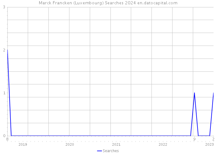 Marck Francken (Luxembourg) Searches 2024 