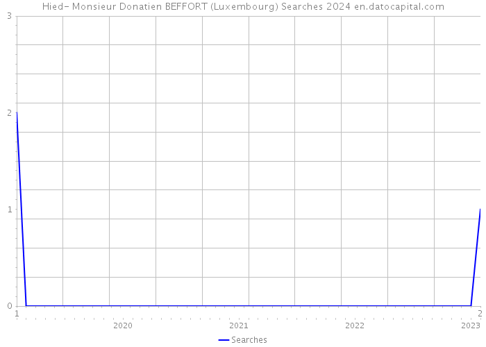 Hied- Monsieur Donatien BEFFORT (Luxembourg) Searches 2024 