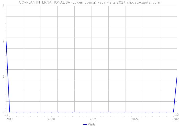 CO-PLAN INTERNATIONAL SA (Luxembourg) Page visits 2024 