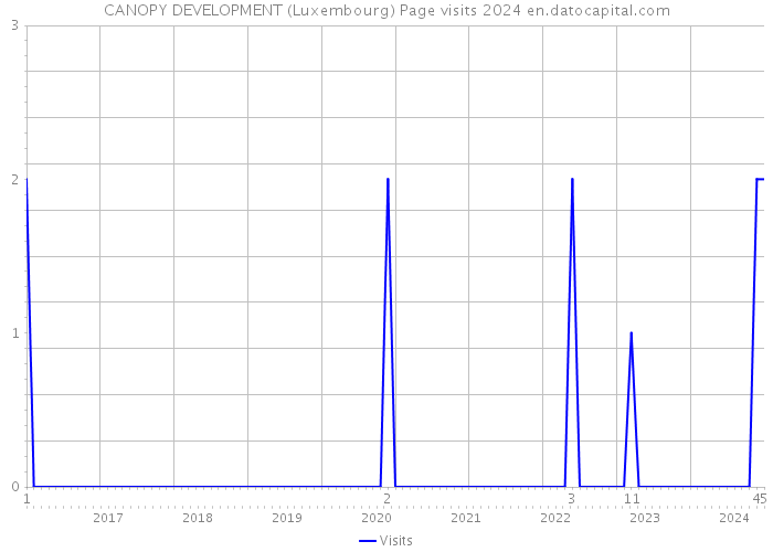 CANOPY DEVELOPMENT (Luxembourg) Page visits 2024 