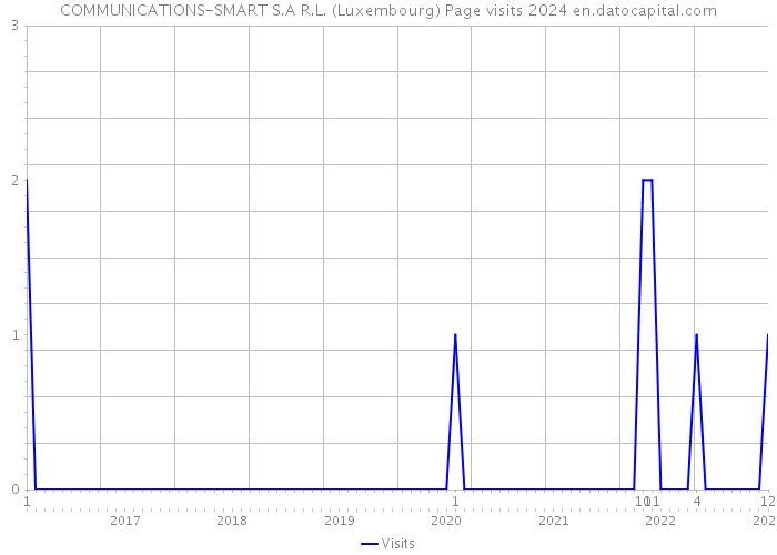COMMUNICATIONS-SMART S.A R.L. (Luxembourg) Page visits 2024 