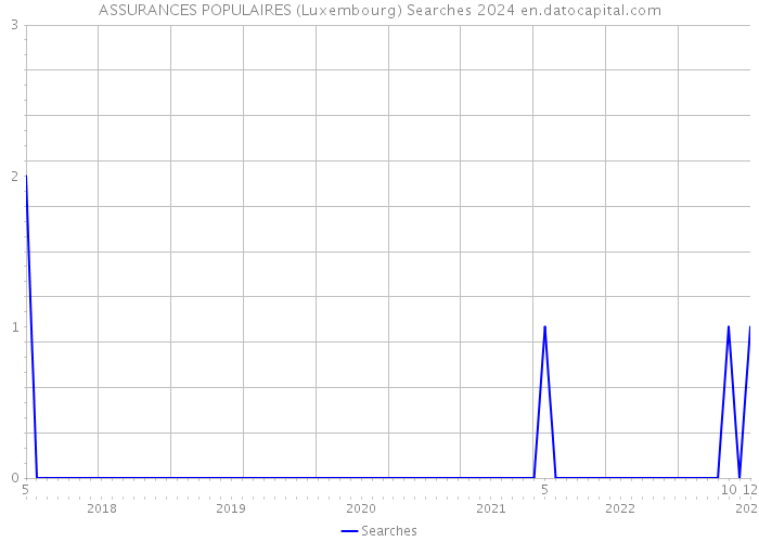 ASSURANCES POPULAIRES (Luxembourg) Searches 2024 