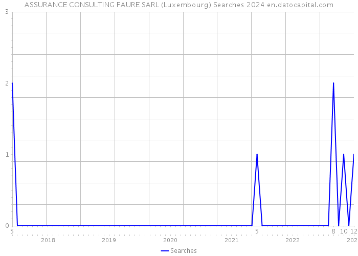 ASSURANCE CONSULTING FAURE SARL (Luxembourg) Searches 2024 