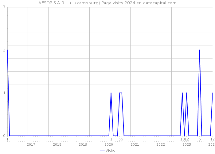AESOP S.A R.L. (Luxembourg) Page visits 2024 