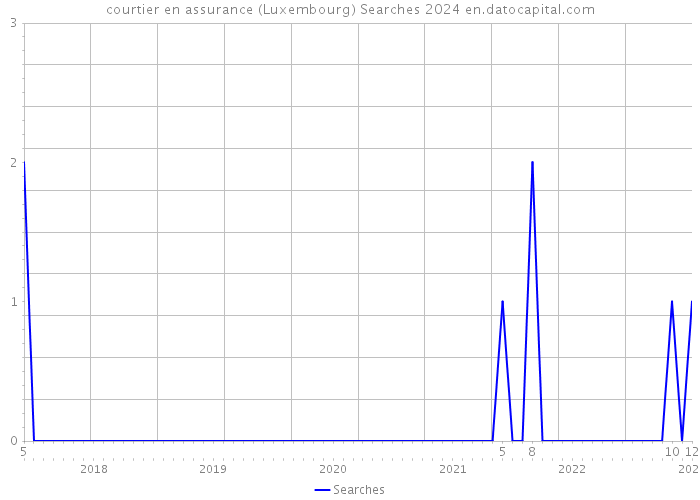 courtier en assurance (Luxembourg) Searches 2024 