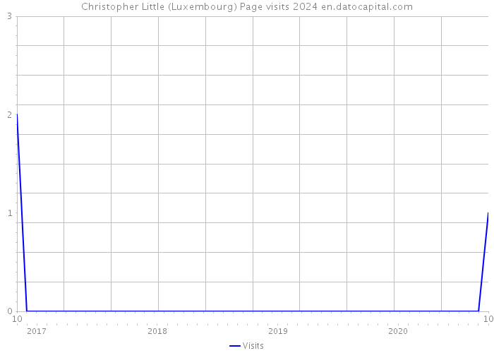 Christopher Little (Luxembourg) Page visits 2024 