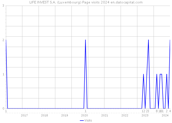LIFE INVEST S.A. (Luxembourg) Page visits 2024 