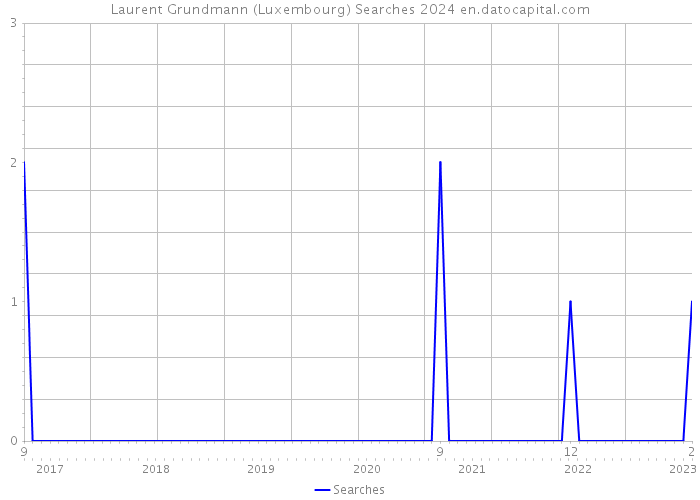 Laurent Grundmann (Luxembourg) Searches 2024 