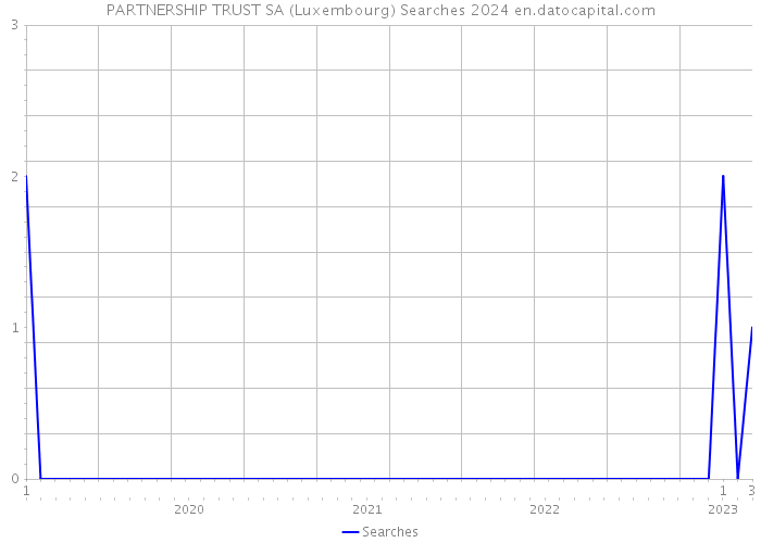 PARTNERSHIP TRUST SA (Luxembourg) Searches 2024 