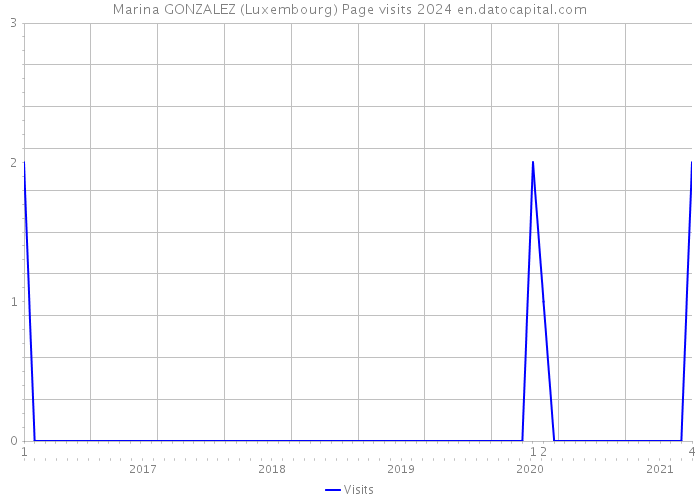 Marina GONZALEZ (Luxembourg) Page visits 2024 
