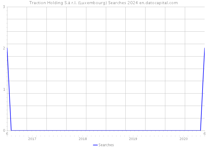 Traction Holding S.à r.l. (Luxembourg) Searches 2024 