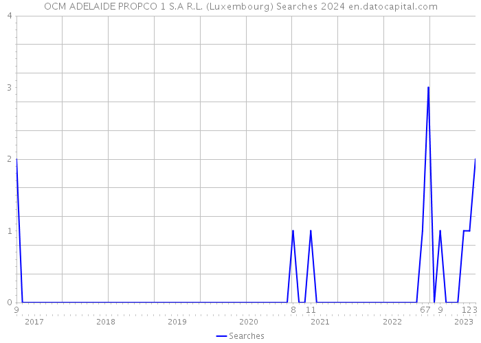 OCM ADELAIDE PROPCO 1 S.A R.L. (Luxembourg) Searches 2024 