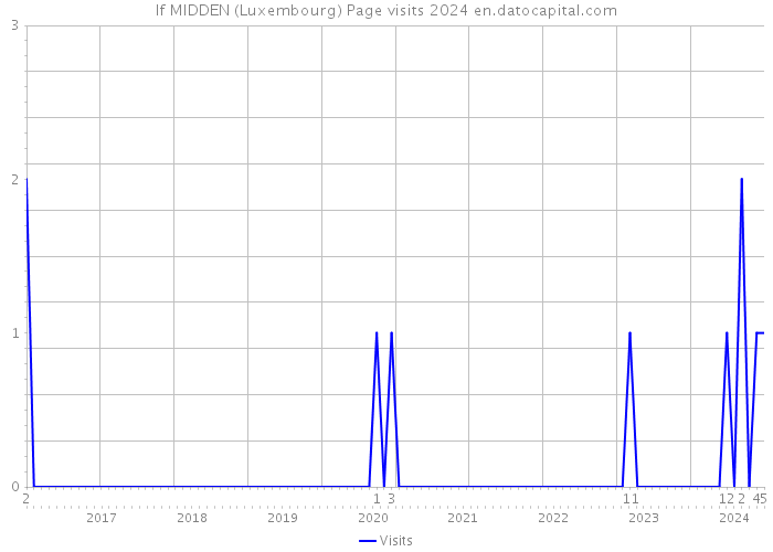 lf MIDDEN (Luxembourg) Page visits 2024 