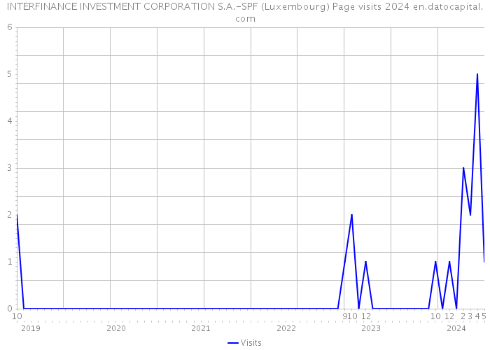 INTERFINANCE INVESTMENT CORPORATION S.A.-SPF (Luxembourg) Page visits 2024 