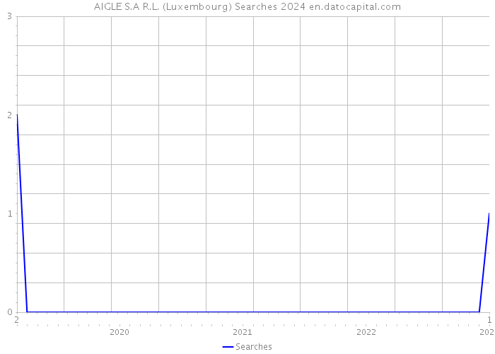 AIGLE S.A R.L. (Luxembourg) Searches 2024 