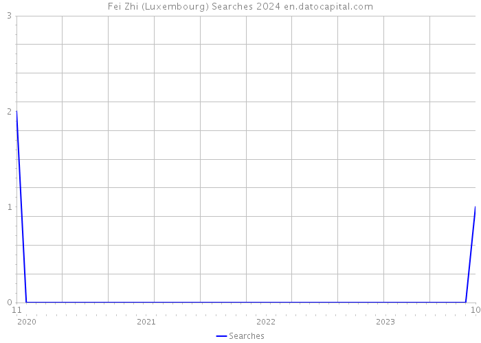 Fei Zhi (Luxembourg) Searches 2024 