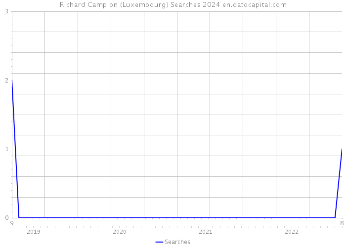 Richard Campion (Luxembourg) Searches 2024 