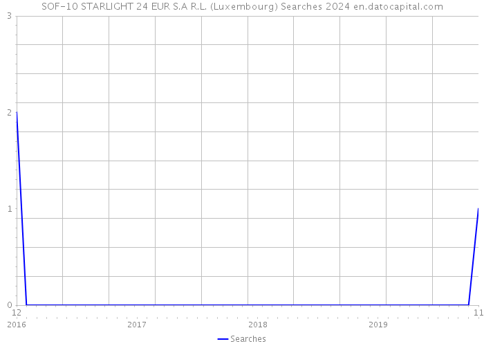 SOF-10 STARLIGHT 24 EUR S.A R.L. (Luxembourg) Searches 2024 