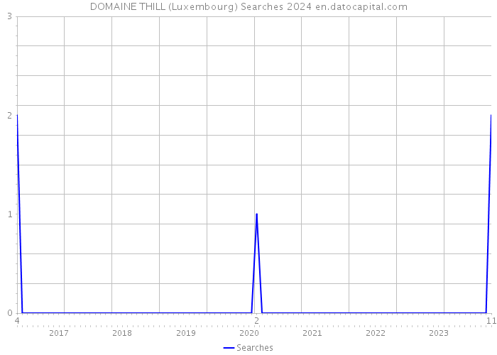DOMAINE THILL (Luxembourg) Searches 2024 