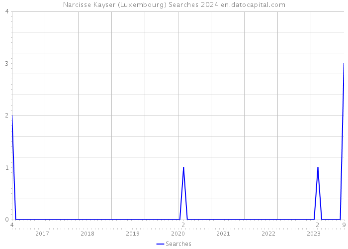 Narcisse Kayser (Luxembourg) Searches 2024 