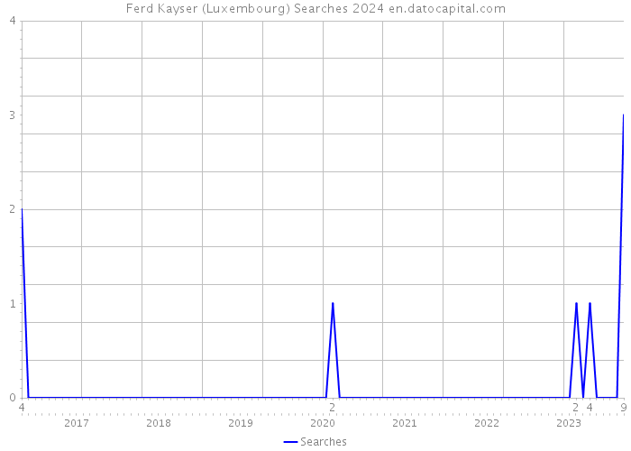 Ferd Kayser (Luxembourg) Searches 2024 