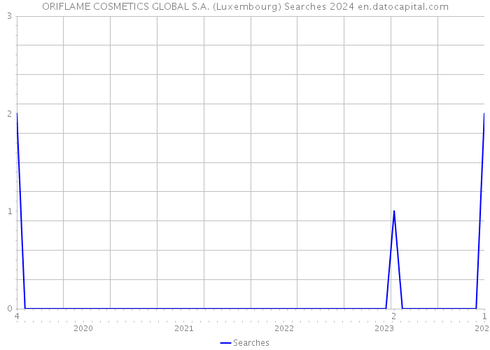 ORIFLAME COSMETICS GLOBAL S.A. (Luxembourg) Searches 2024 