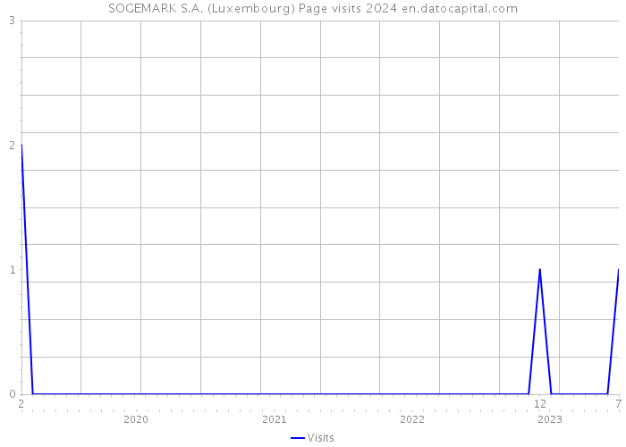 SOGEMARK S.A. (Luxembourg) Page visits 2024 
