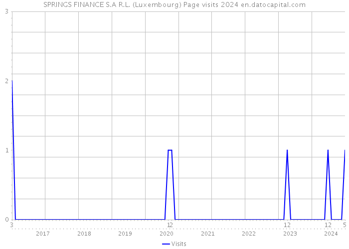 SPRINGS FINANCE S.A R.L. (Luxembourg) Page visits 2024 