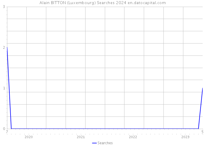 Alain BITTON (Luxembourg) Searches 2024 