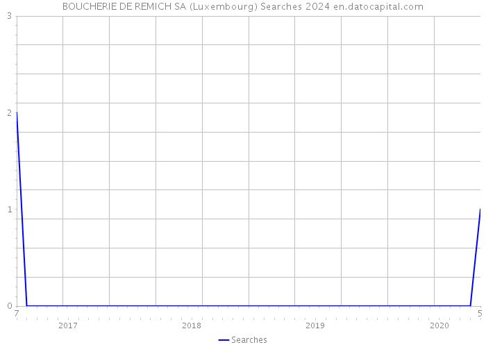 BOUCHERIE DE REMICH SA (Luxembourg) Searches 2024 