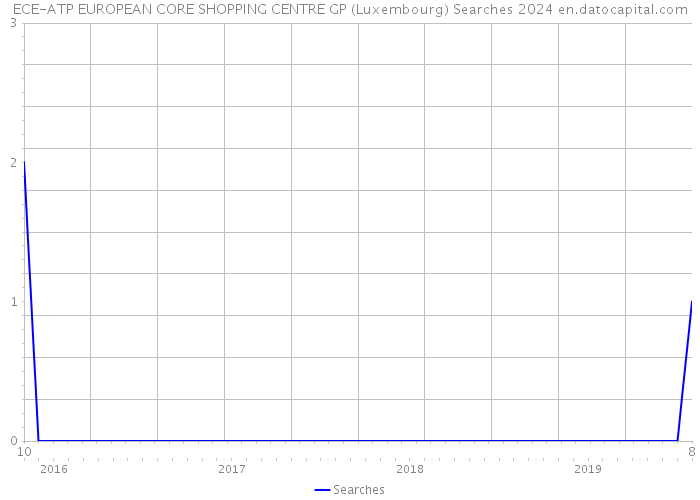 ECE-ATP EUROPEAN CORE SHOPPING CENTRE GP (Luxembourg) Searches 2024 