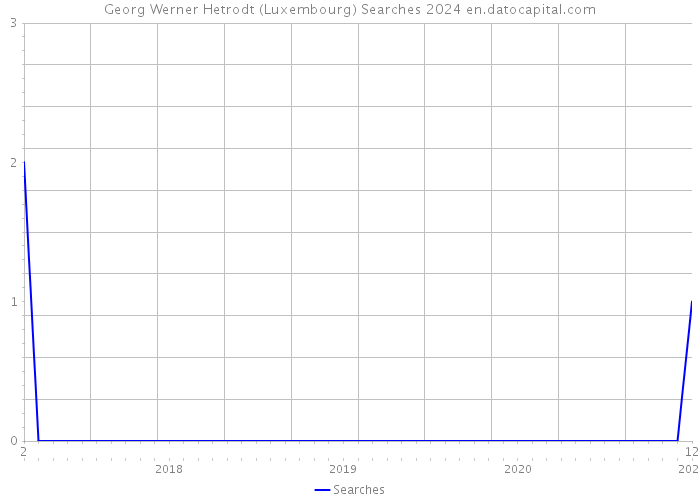 Georg Werner Hetrodt (Luxembourg) Searches 2024 