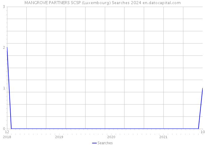 MANGROVE PARTNERS SCSP (Luxembourg) Searches 2024 