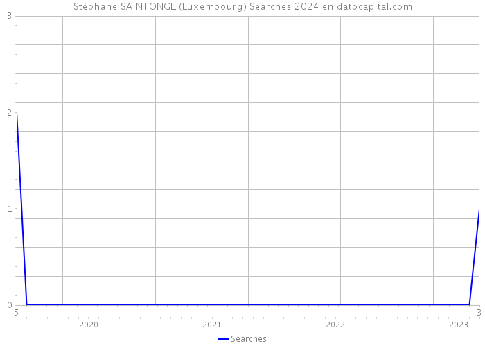 Stéphane SAINTONGE (Luxembourg) Searches 2024 