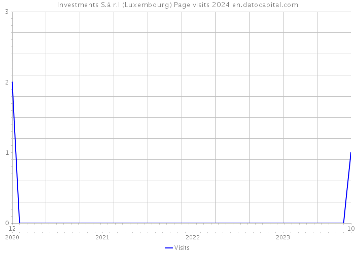 Investments S.à r.l (Luxembourg) Page visits 2024 