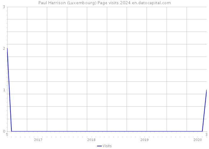 Paul Harrison (Luxembourg) Page visits 2024 