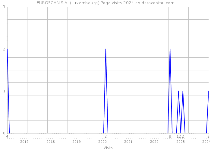 EUROSCAN S.A. (Luxembourg) Page visits 2024 