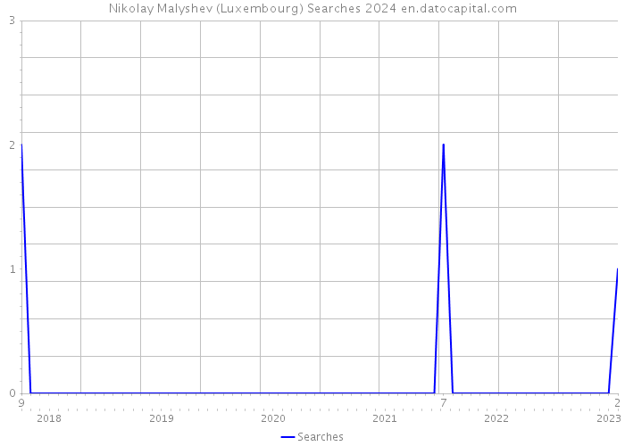 Nikolay Malyshev (Luxembourg) Searches 2024 