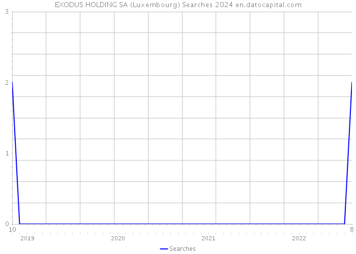 EXODUS HOLDING SA (Luxembourg) Searches 2024 