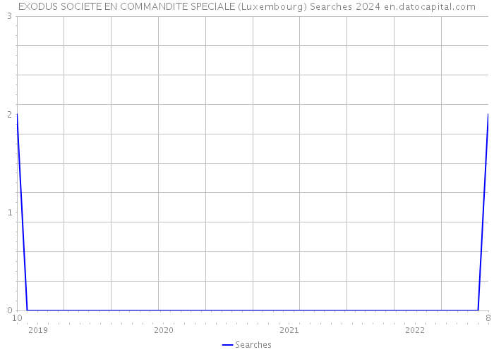 EXODUS SOCIETE EN COMMANDITE SPECIALE (Luxembourg) Searches 2024 