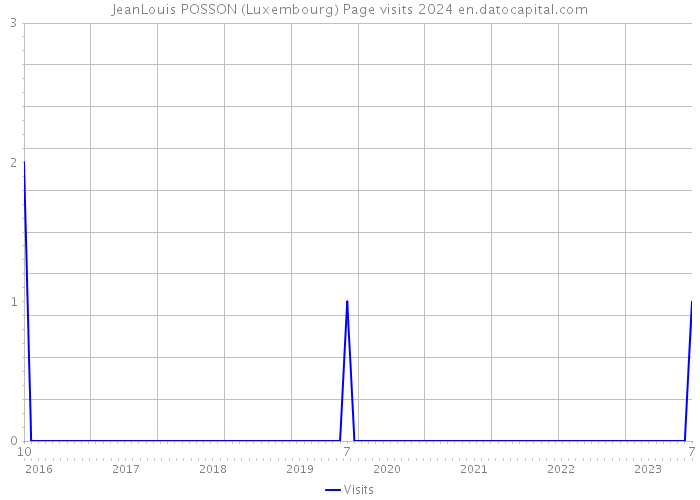 JeanLouis POSSON (Luxembourg) Page visits 2024 