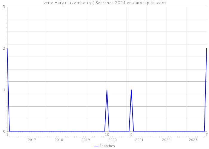 vette Hary (Luxembourg) Searches 2024 